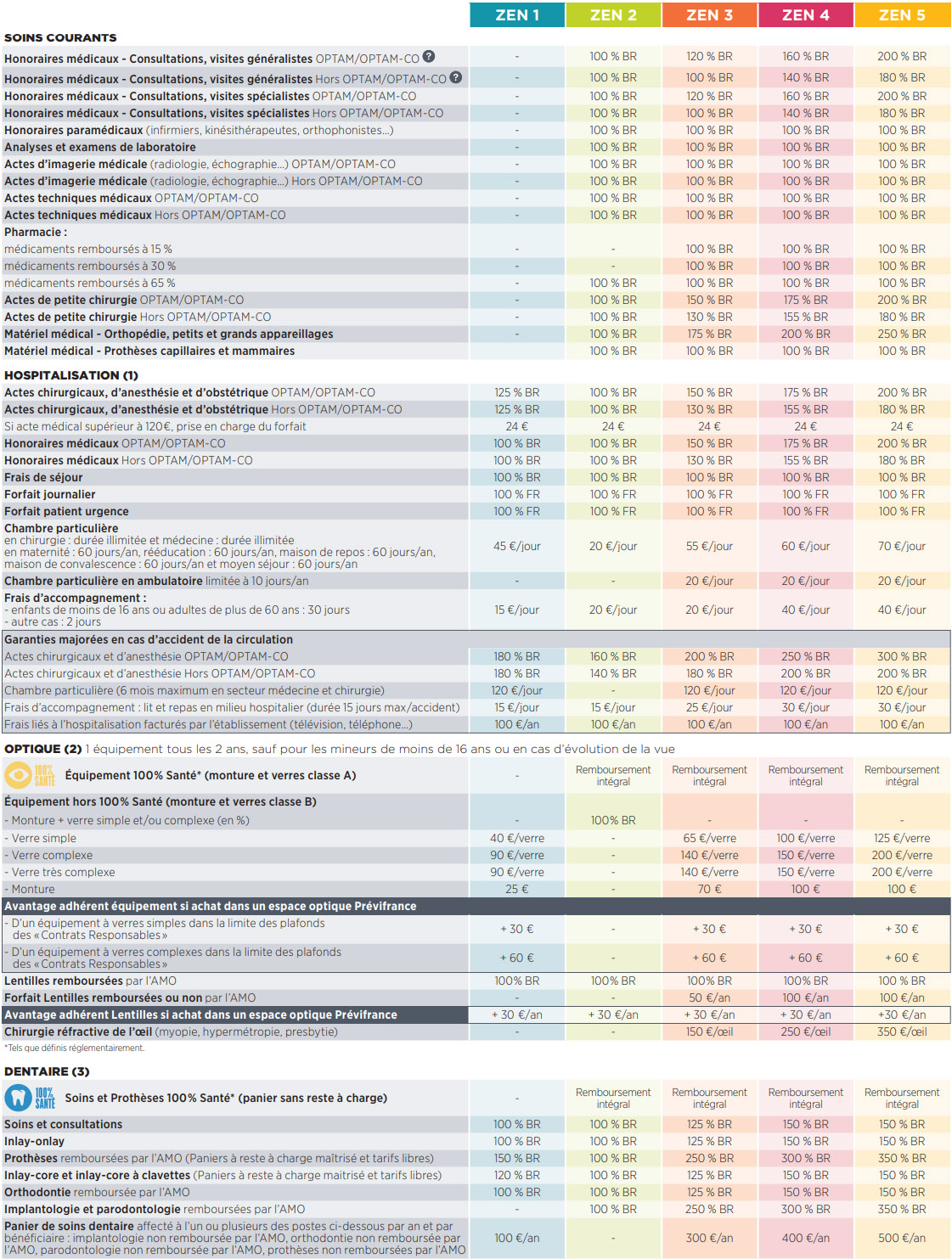 tableau remboursements previfrance