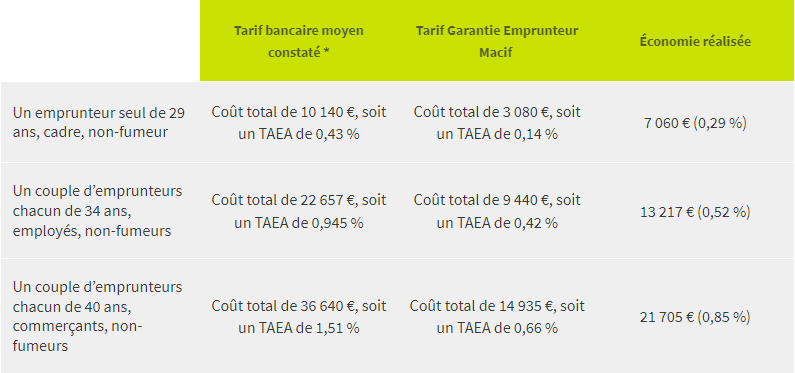 exemples economies assurance pret macif